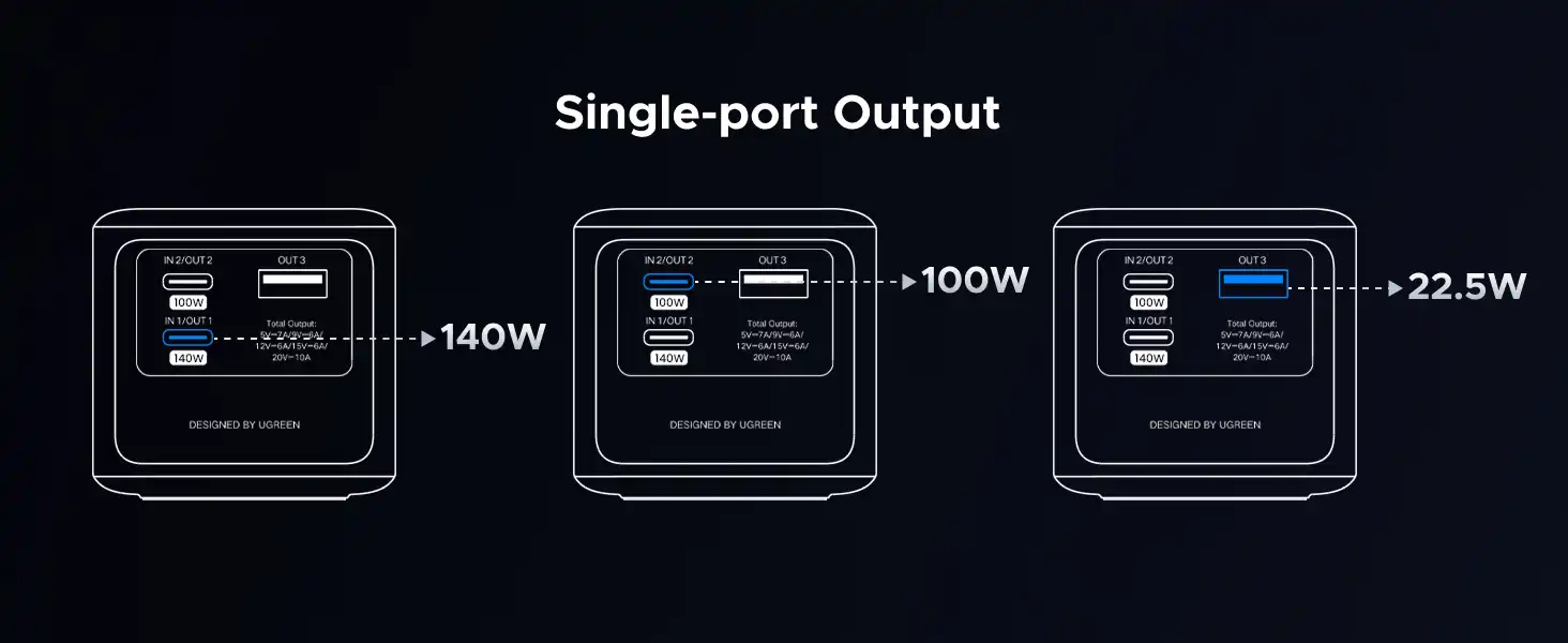 پاوربانک یوگرین UGREEN Nexode Power Bank 25000mAh PB722 18 PB722 15