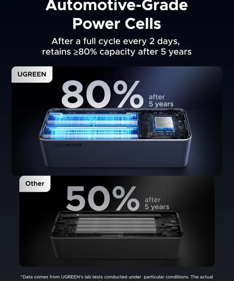 پاوربانک یوگرین UGREEN Nexode Power Bank 25000mAh PB722 12 PB722 8